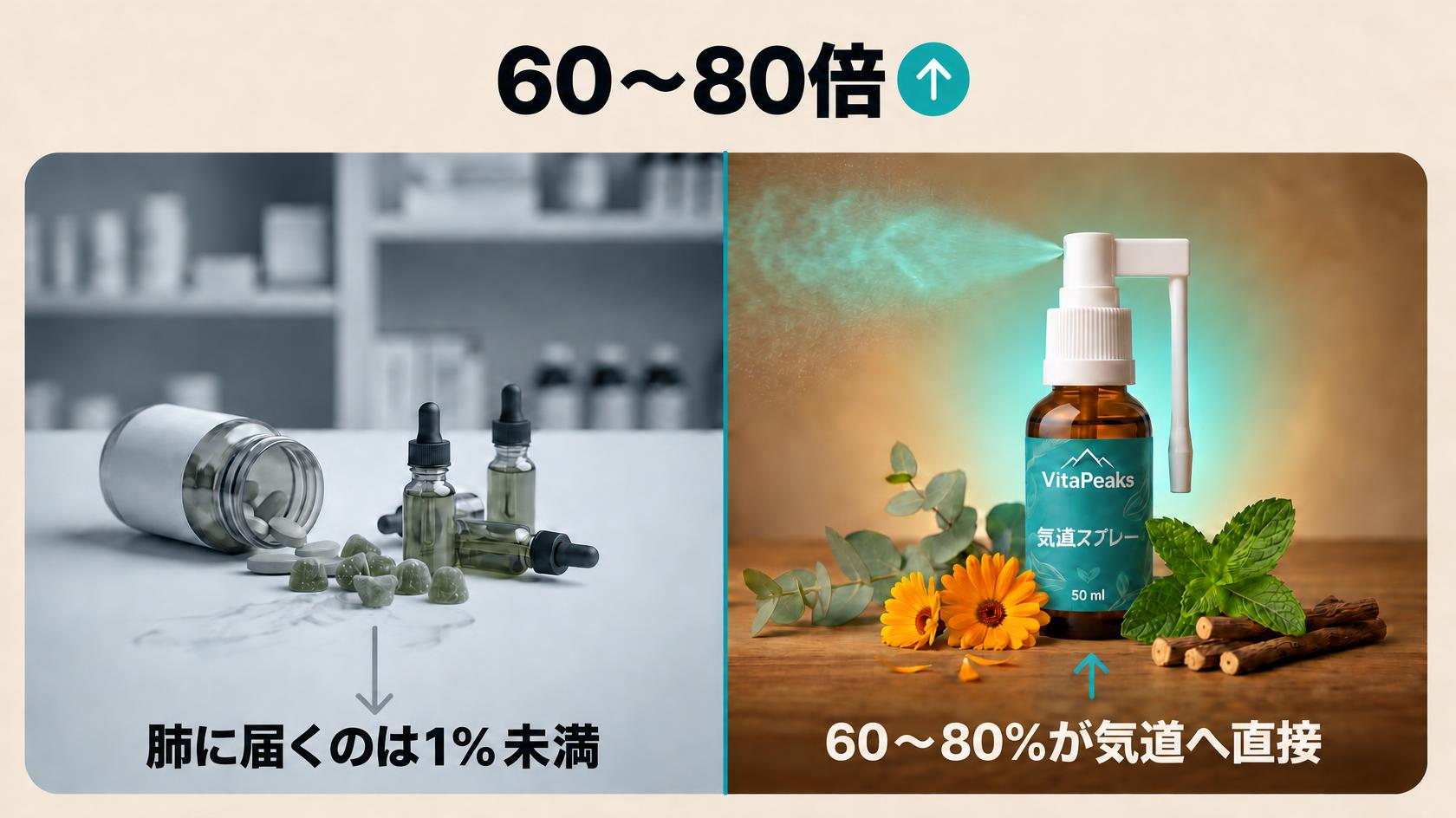 60～80倍 — 気道に直接届くVitaPeaksと、飲み込むマレインドロップの比較